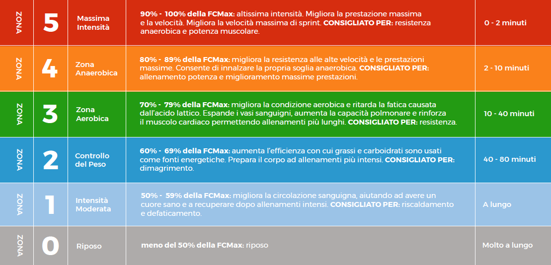 Immagine delle zone di allenamento su telemetria Uptivo di Fitness Faktory